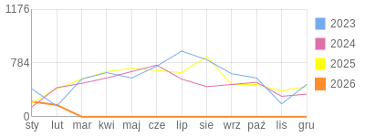 Wykres roczny blog rowerowy Marek87.bikestats.pl